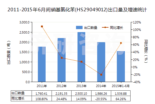 2011-2015年6月間硝基氯化苯(HS29049012)出口量及增速統(tǒng)計(jì)